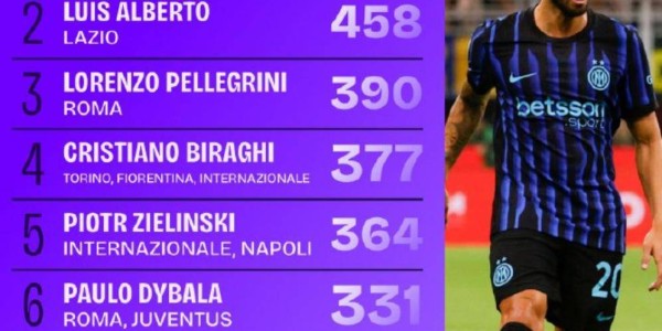 国米能否激活顶级喂球大师7年意甲运动战做饼能力可排前二